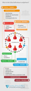 Die vorgabe des bundesverfassungsgerichtes die vorschriften zur erbschaftsteuer (schenkungsteuer) auf wohnungen und andere immobilien sind sehr komplex geraten. Erbschaftssteuer Wie Viel Steuern Beim Erbe Zahlen