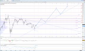 market update chart on ewz