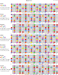 diatonic triads chart dan beckers guitars and music