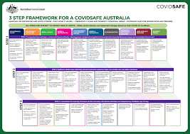 Workplaces develop a covidsafe plan. Https Www Pm Gov Au Sites Default Files Files Three Step Framework Covidsafe Australia Pdf