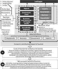 Money multiplier = 1 / required reserve ratio. Economic Effects Of Tourism And Its Influencing Factors