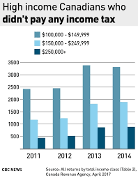 Number Of Highest Earning Canadians Paying No Income Tax Is