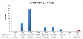 Capital Rivals Koch Brothers Vs George Soros Opensecrets