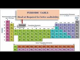 The modern periodic table 1. Periodic Table Tamil Periodic Table Tips Elements Memorise Quickly Tips Tricks Periodic Table Youtube