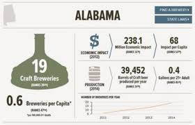 Craft beer continues to climb in Alabama as brewers push for statewide  growler sales