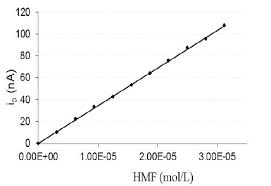 Using borates to buffer ph. Dpp Calibration Curve Of Hmf In A Boric Acid Sodium Borate Solution Ph Download Scientific Diagram