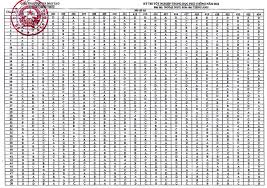 21 hours ago · bộ gd&đt công bố đáp án chính thức các môn trắc nghiệm thi tốt nghiệp thpt đợt 1. 9xhjw5k5d2mdgm