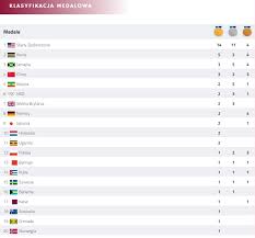 Jun 29, 2021 · we wtorek o 18.00 reprezentacja niemiec zmierzy się z anglią w 1/8 finału euro 2020. Doha 2019 Polska Konczy Mistrzostwa Z Szescioma Krazkami Tabela Medalowa Jedynka Polskieradio Pl