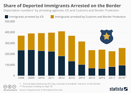 chart more deported immigrants are arrested by border