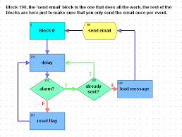 Send An Email From A Controller Code Samples And Tips