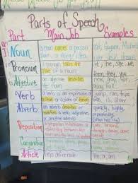 List Of Pinterest Parts Of Speech Anchor Chart Graphic