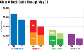 May Class 8 Sales Climb 18 1 Analysts Expected More