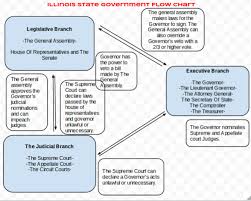 The Branches Of Our Government Part Ii Elis Government