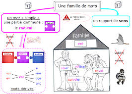 Les Familles De Mots Familles De Mots Famille De Mots Carte Mentale