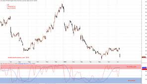 U S Stock Charting Lb L Brands Inc Stock Charting