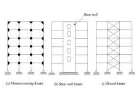 What Are The Different Systems To Resist Lateral Loads What Is The Difference Between Them Quora