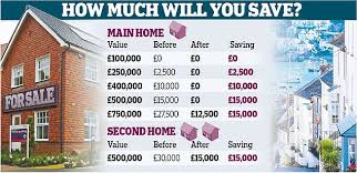 You can calculate how much stamp duty you'll have to pay here, using our calculator. Stamp Duty Calculator What Will The 2020 Cut Save You This Is Money
