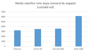 Rezultatele Sondajului Privind Castigul Unui Contabil Angajat In Romania In 2018 Contabilitate Fiscalitate Monografii Contabile