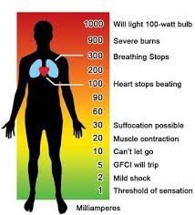 How Electrical Current Affects The Body Chart Mas Electricity Electrical Engineering Electrical Safety