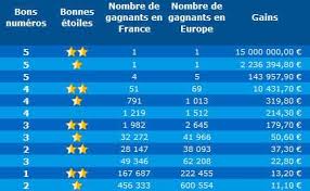 In welchen ländern werden die euromillions angeboten? Euromillionen Ergebnisse