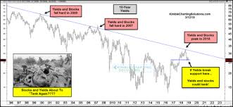 Chris Kimble Kimble Charting Solutions Fri 22 Mar 2019