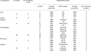 Representative Result Of Comparisons Between Yeast C Conss