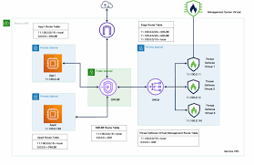 Deploy a Threat Defense Virtual Cluster on AWS - Cisco