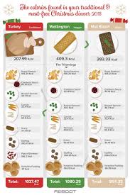 Christmas dinner is normally filled with tasty treats. How Healthy Is Your Christmas Dinner Public Sector Catering