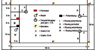 Kasti adalah salah satu jenis permainan yang memakai bola kecil dan dalam cara bermainnya permainan kasti dilakukan dalam 2 babak, dimana dalam setiap babak mempunyai durasi 20 membakar ruang bebas yaitu dengan cara menempati ruang bebas kalo ruang tersebut sedang. Ukuran Lapangan Kasti Dan Perlengkapannya Sindunesia