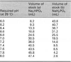 Selecting An Appropriate Buffer Ph And Buffer Solutions