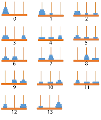Tower of hanoi puzzle solution 4 discs. Binary And The Tower Of Hanoi Puzzle Dyermath