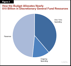 the 2018 19 budget california spending plan final version