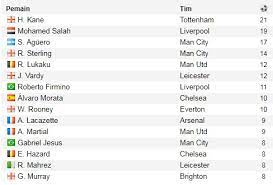Liga inggris atau english premier league (epl) diikuti banyak klub terbaik eropa, sebut saja seperti manchester city, liverpool, manchester united. Hasil Liga Inggris Sabtu 4 2 Klasemen Dan Top Skor Sementara Bolalob Com