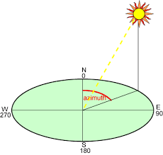 Direction Of Sun From My Location Azimuth Angle | Pveducation