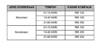 Akibatnya, kita perlu memohon lesen memandu baru dan mengambil semua ujian, ujian praktikal dan teori. Jpj Nafi Kompaun Lewat Baharui Lesen Memandu