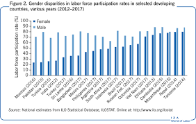 Malaysia, a country well on its way to achieving high income status, can increase the number of and the country should, because our research shows that more women in the workforce benefits health and hospitality services, and the public sector saw the highest rate of increase in female employment. Iza World Of Labor Female Labor Force Participation And Development
