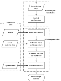 flow chart of the summary of the srm design process