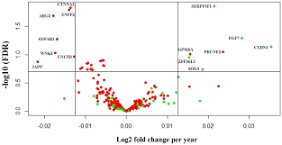 Attitudes to deceased organ donation and registration as a donor among minority ethnic groups in north america and the uk: Plos One Transcriptional Analysis Of Islets Of Langerhans From Organ Donors Of Different Ages