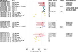Maybe you would like to learn more about one of these? Evaluation Of The Performance Of Nucleic Acid Amplification Tests Naats In Detection Of Chlamydia And Gonorrhoea Infection In Vaginal Specimens Relative To Patient Infection Status A Systematic Review Bmj Open