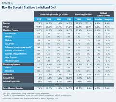 A Comprehensive Federal Budget Plan To Avert A Debt Crisis