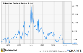 Interest Rates 2016 What To Expect The Motley Fool