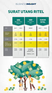 Bisa dibeli mulai rp 1 juta, surat utang negara tawarkan kupon 5,7%. Inilah Surat Berharga Negara Ritel Yang Telah Diterbitkan Di Tahun Ini