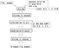 Flow Chart For The Preparation Of Nitrogen Doped Tio 2 By