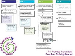 Response To Intervention Cartoons Rti Process Flow Chart