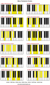 The Pentatonic Scale Major And Minor Piano Chords Chart Piano Chords Piano Music