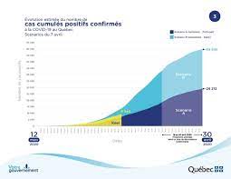 Quebec public health said it will correct the data, if. Quebec Projects 1 263 To 8 860 Covid 19 Deaths By April 30 Ctv News