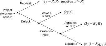 Events after early cash flow x realizes