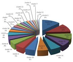 Pie Charts Representing Percentage Of Each Protein Cluster