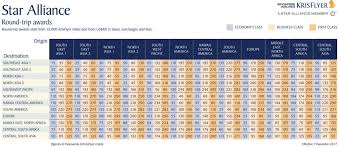 Singapore Krisflyer Devaluation For Star Alliance Awards