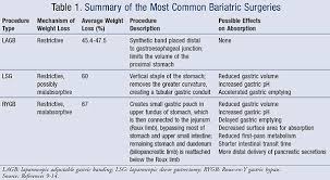 Implications Of Bariatric Surgery On Absorption Of Nutrients